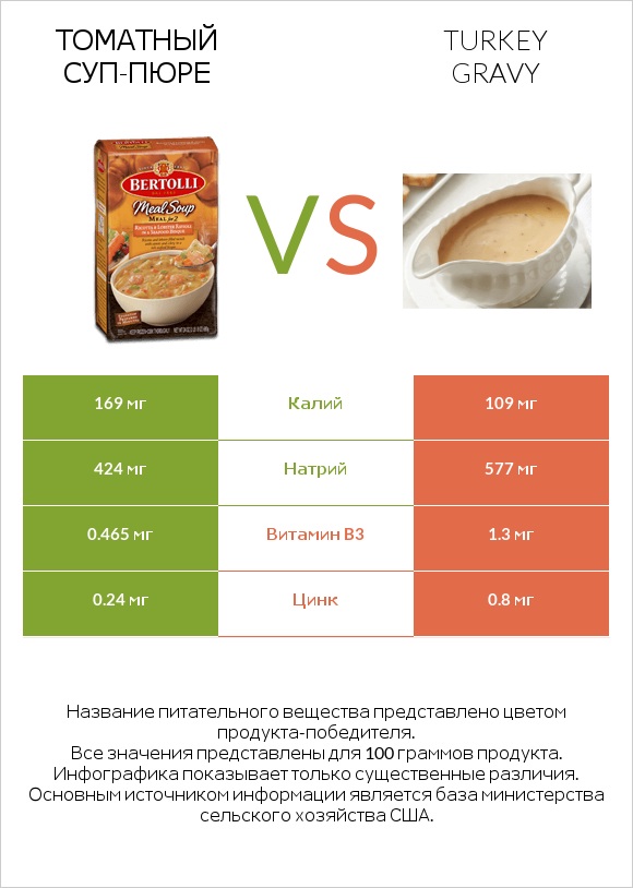 Томатный суп-пюре vs Turkey gravy infographic