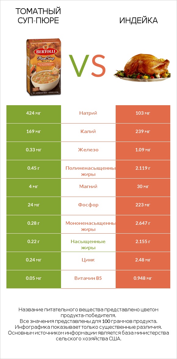 Томатный суп-пюре vs Индейка infographic