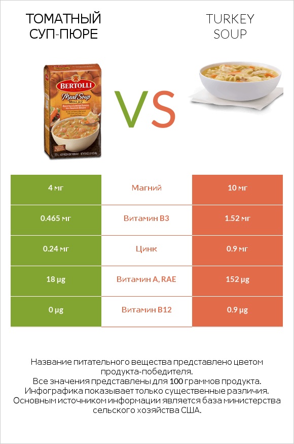 Томатный суп-пюре vs Turkey soup infographic