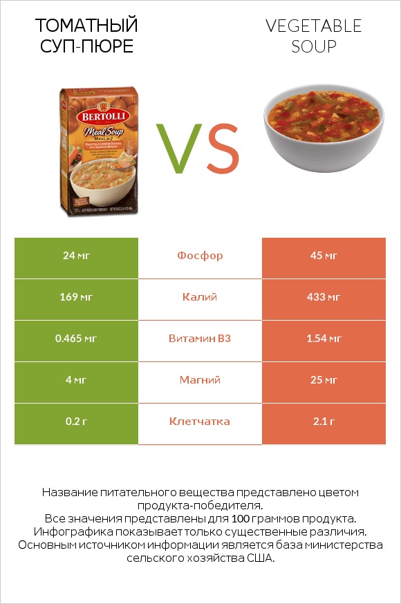 Томатный суп-пюре vs Vegetable soup infographic