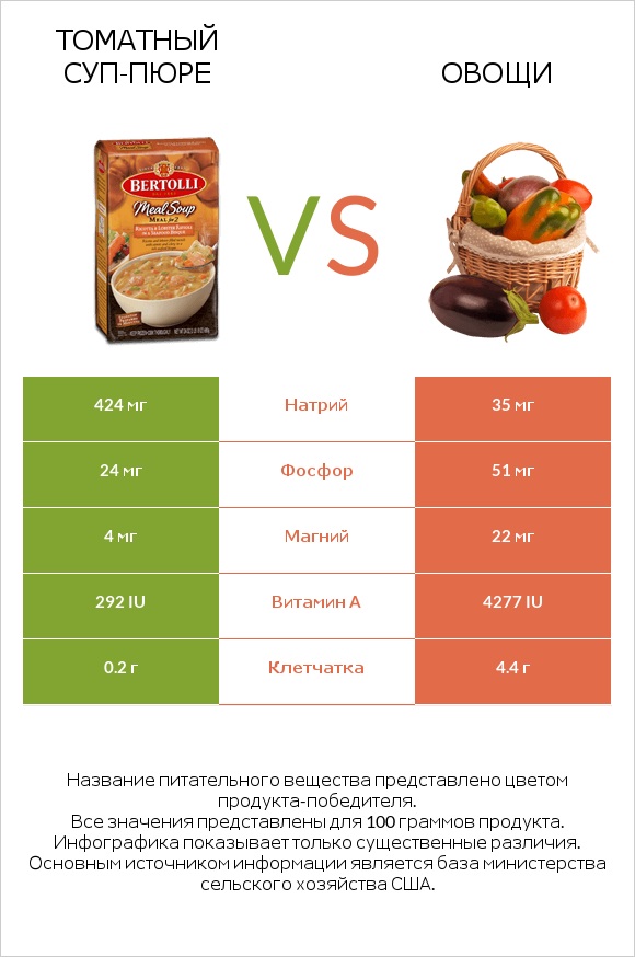 Томатный суп-пюре vs Овощи infographic