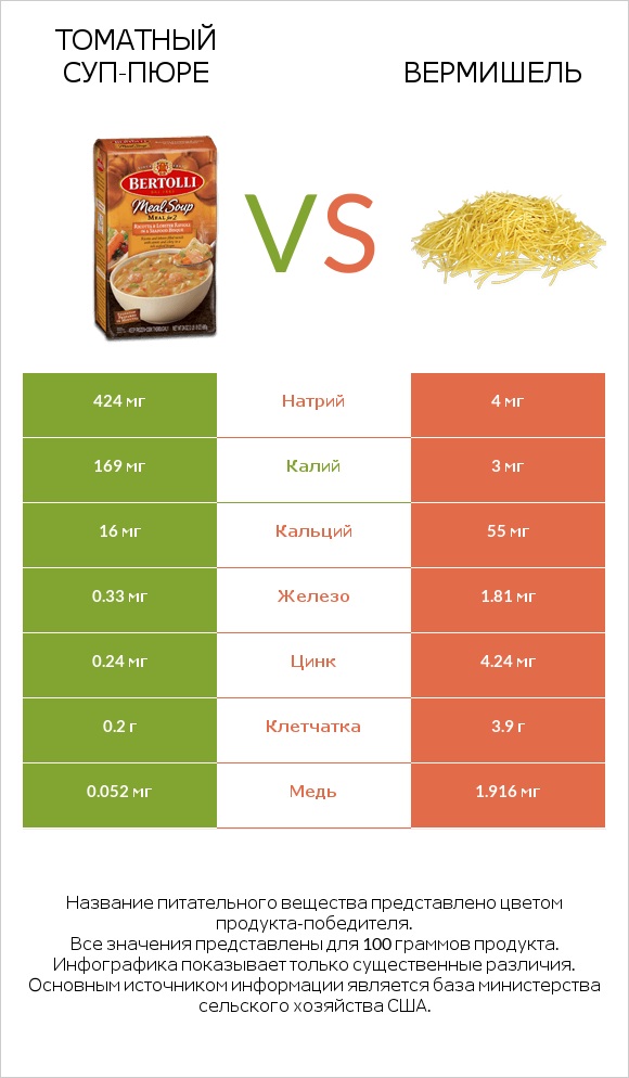 Томатный суп-пюре vs Вермишель infographic