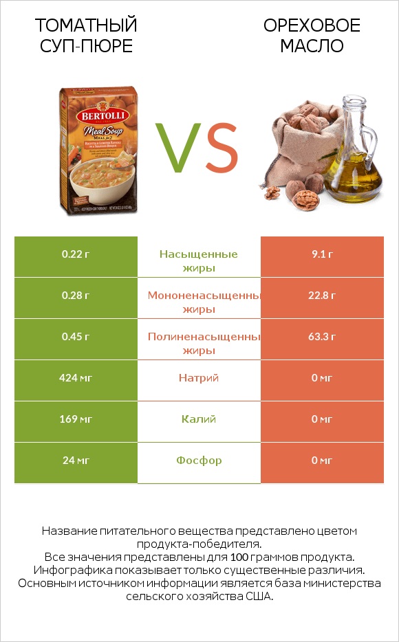 Томатный суп-пюре vs Ореховое масло infographic