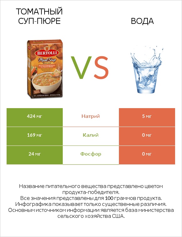 Томатный суп-пюре vs Вода infographic
