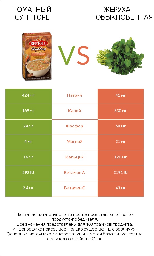 Томатный суп-пюре vs Жеруха обыкновенная infographic