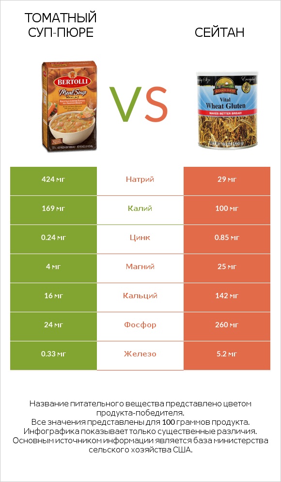 Томатный суп-пюре vs Сейтан infographic