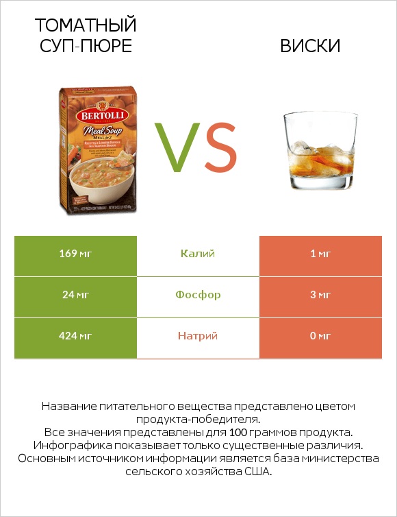 Томатный суп-пюре vs Виски infographic