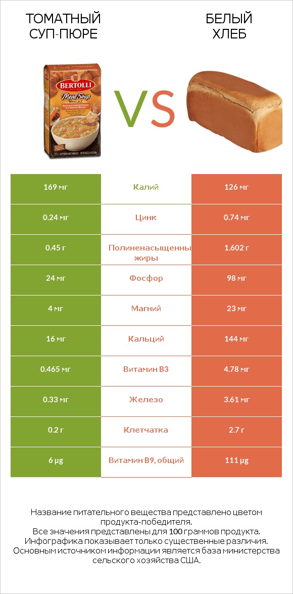 Томатный суп-пюре vs Белый Хлеб infographic