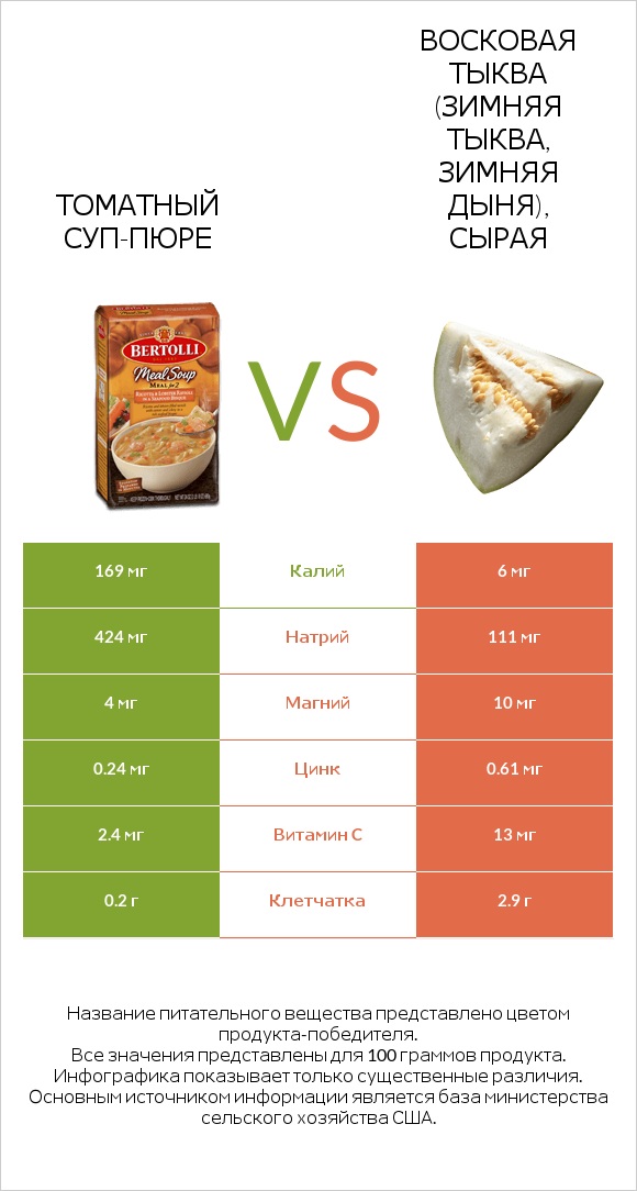 Томатный суп-пюре vs Восковая тыква (зимняя тыква, зимняя дыня), сырая infographic