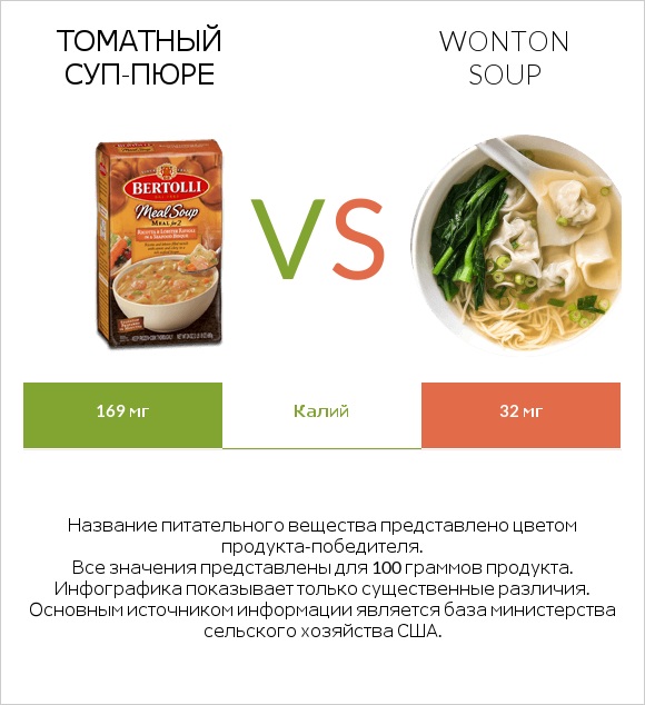 Томатный суп-пюре vs Wonton soup infographic