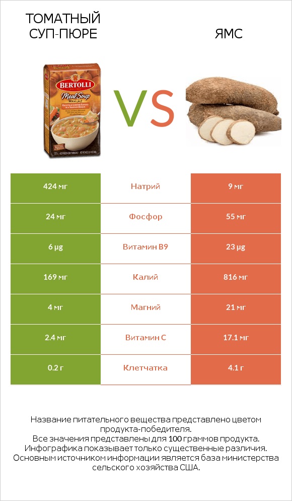 Томатный суп-пюре vs Ямс infographic