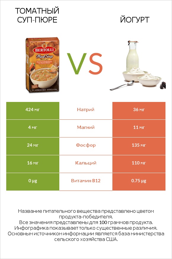 Томатный суп-пюре vs Йогурт infographic