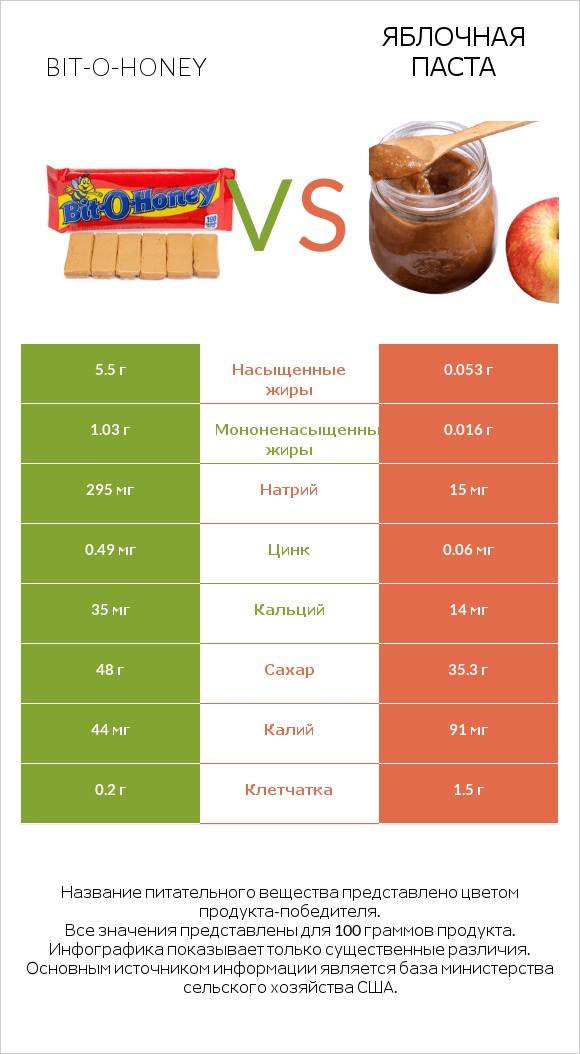 Bit-o-honey vs Яблочная паста infographic