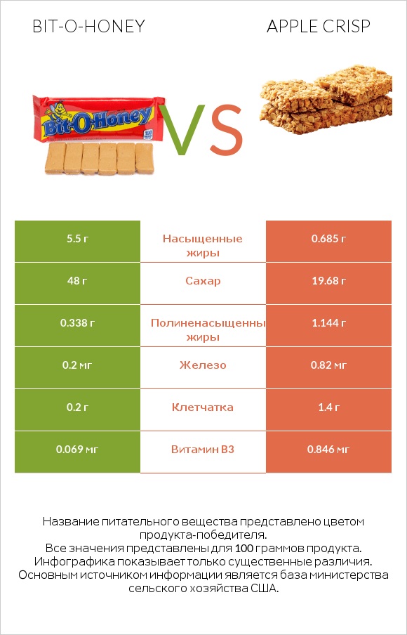 Bit-o-honey vs Apple crisp infographic