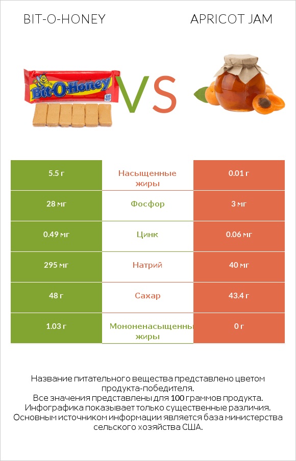 Bit-o-honey vs Apricot jam infographic