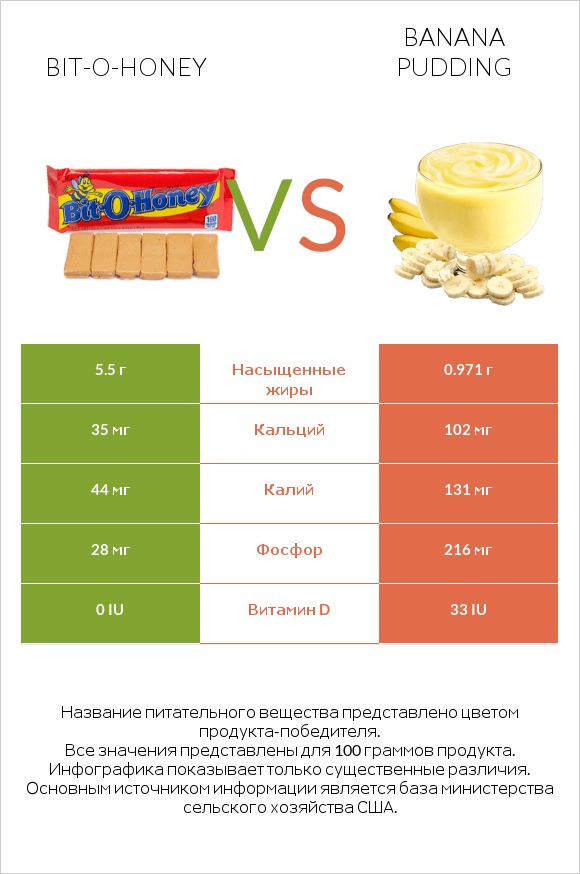 Bit-o-honey vs Banana pudding infographic