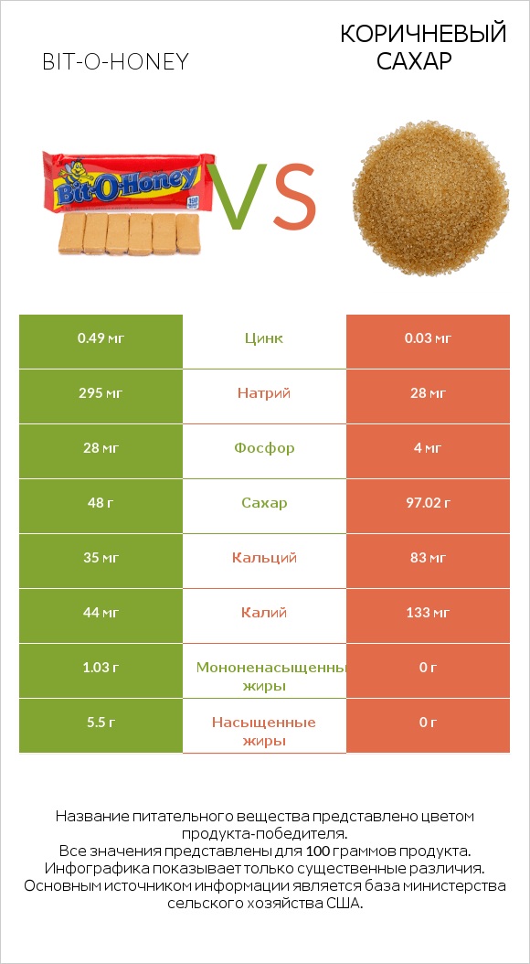 Bit-o-honey vs Коричневый сахар infographic