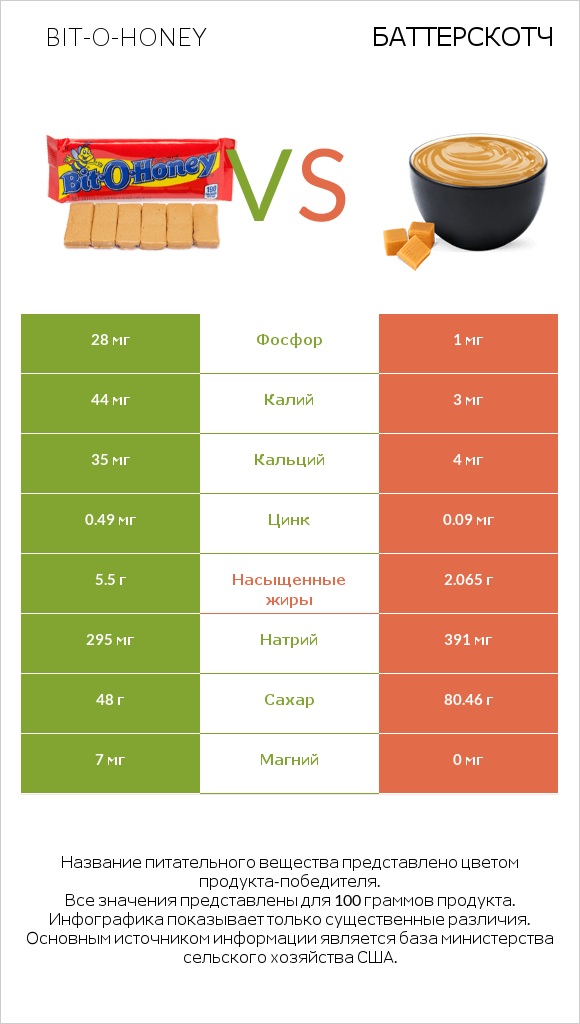 Bit-o-honey vs Баттерскотч infographic