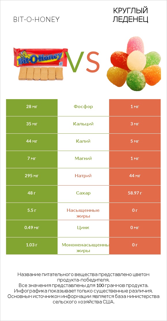 Bit-o-honey vs Круглый леденец infographic