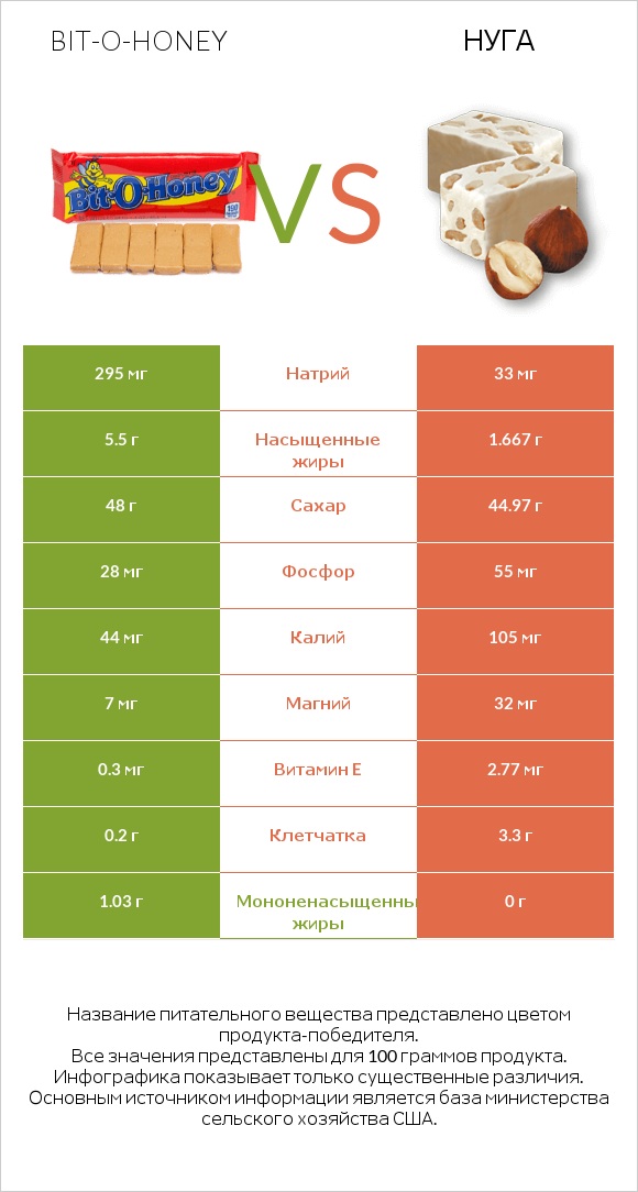 Bit-o-honey vs Нуга infographic
