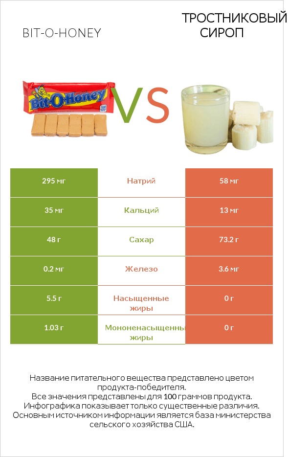 Bit-o-honey vs Тростниковый сироп infographic