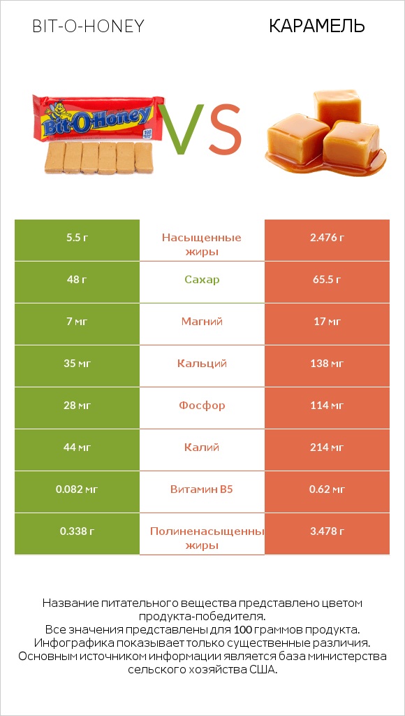 Bit-o-honey vs Карамель infographic