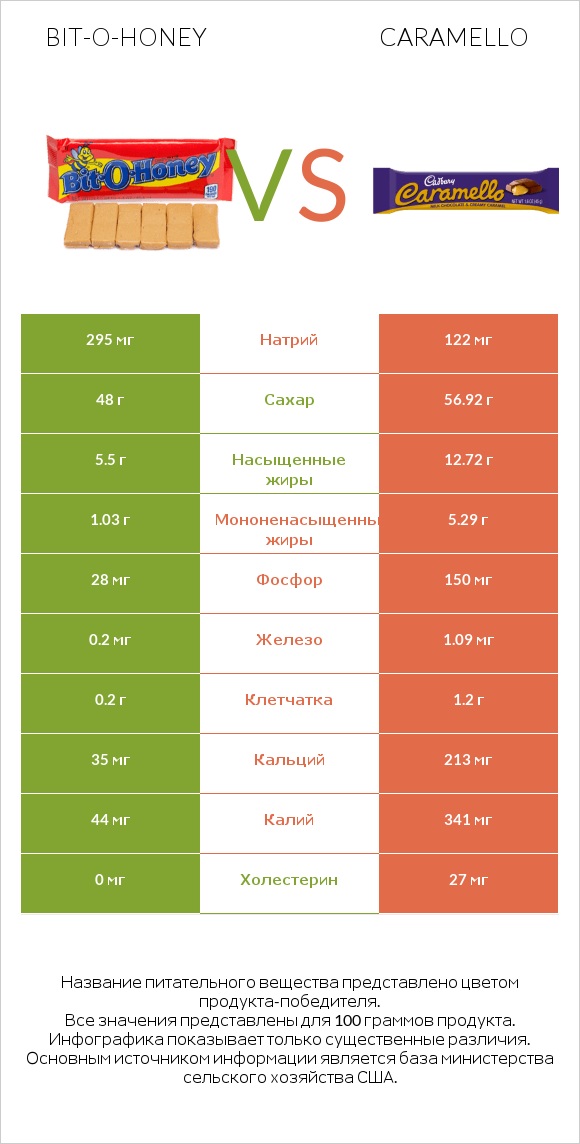 Bit-o-honey vs Caramello infographic