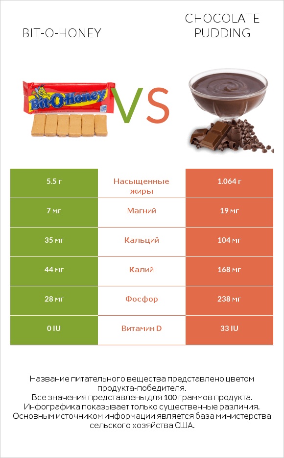 Bit-o-honey vs Chocolate pudding infographic