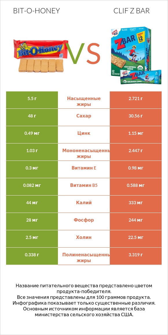 Bit-o-honey vs Clif Z bar infographic