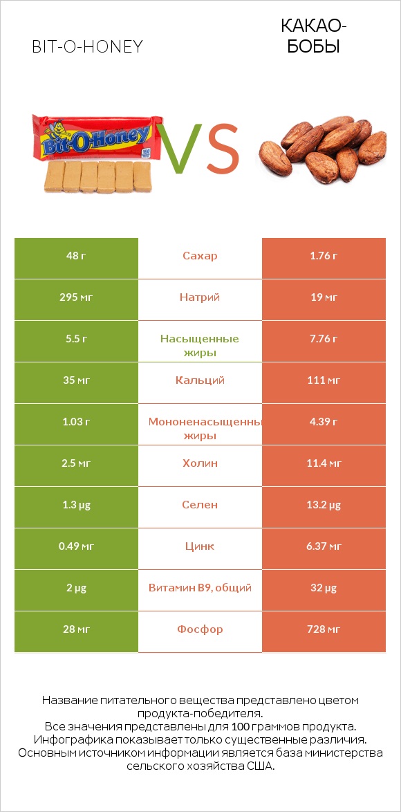 Bit-o-honey vs Какао-бобы infographic