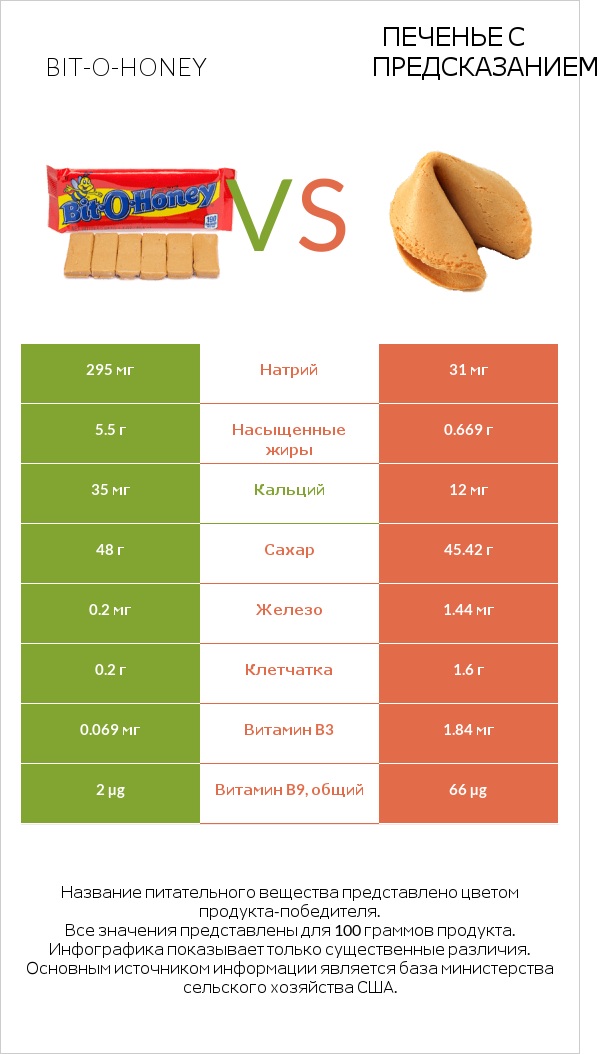 Bit-o-honey vs Печенье с предсказанием infographic