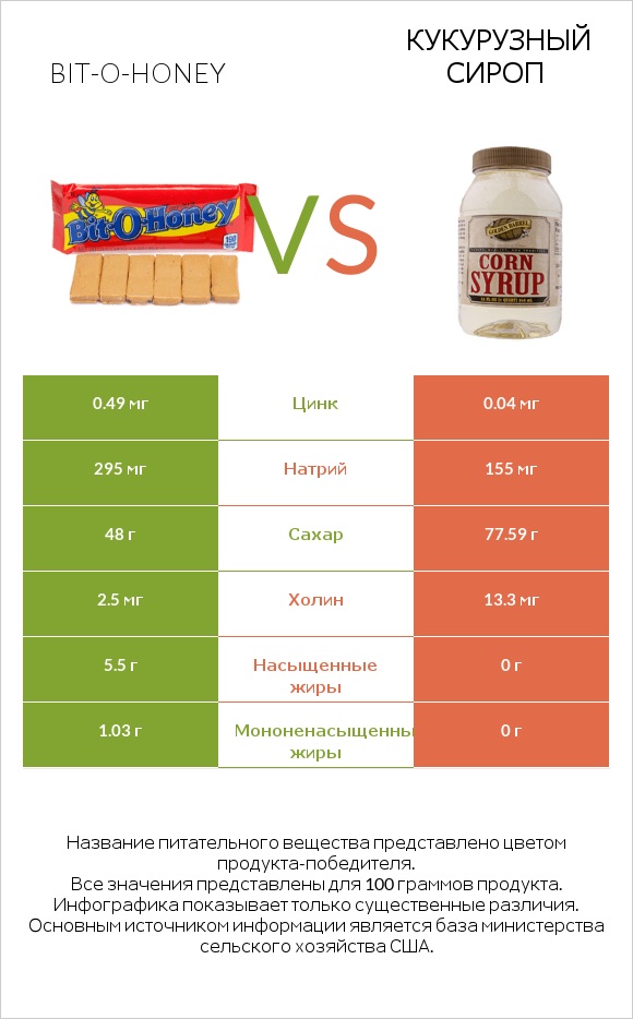 Bit-o-honey vs Кукурузный сироп infographic