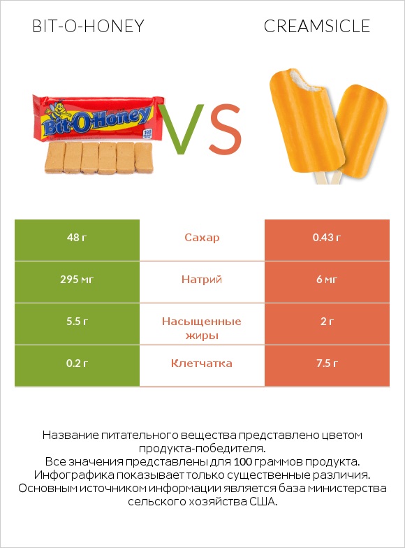 Bit-o-honey vs Creamsicle infographic
