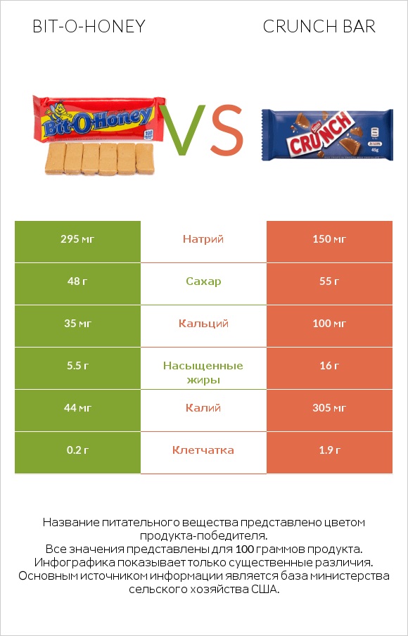 Bit-o-honey vs Crunch bar infographic