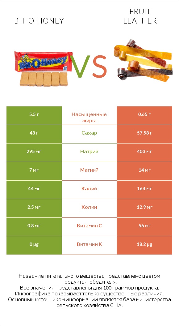 Bit-o-honey vs Fruit leather infographic