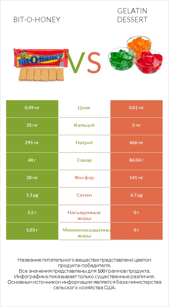 Bit-o-honey vs Gelatin dessert infographic