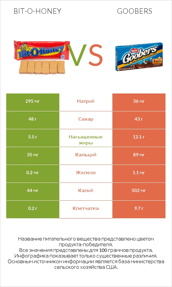 Bit-o-honey vs Goobers infographic