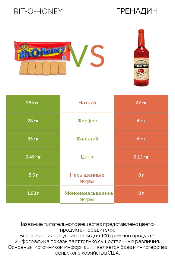 Bit-o-honey vs Гренадин infographic