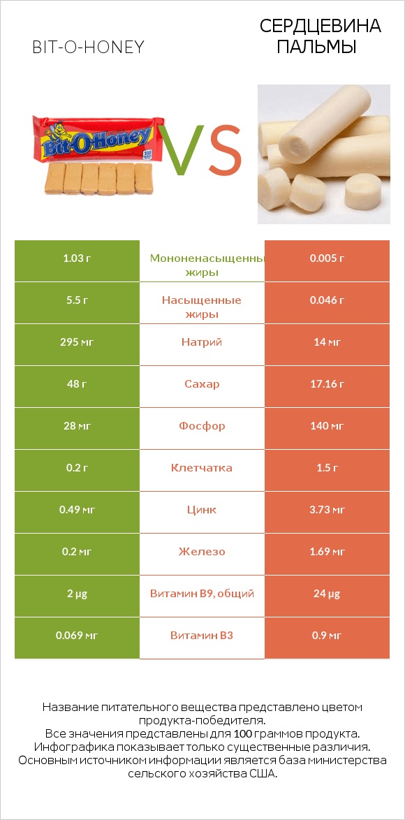 Bit-o-honey vs Сердцевина пальмы infographic