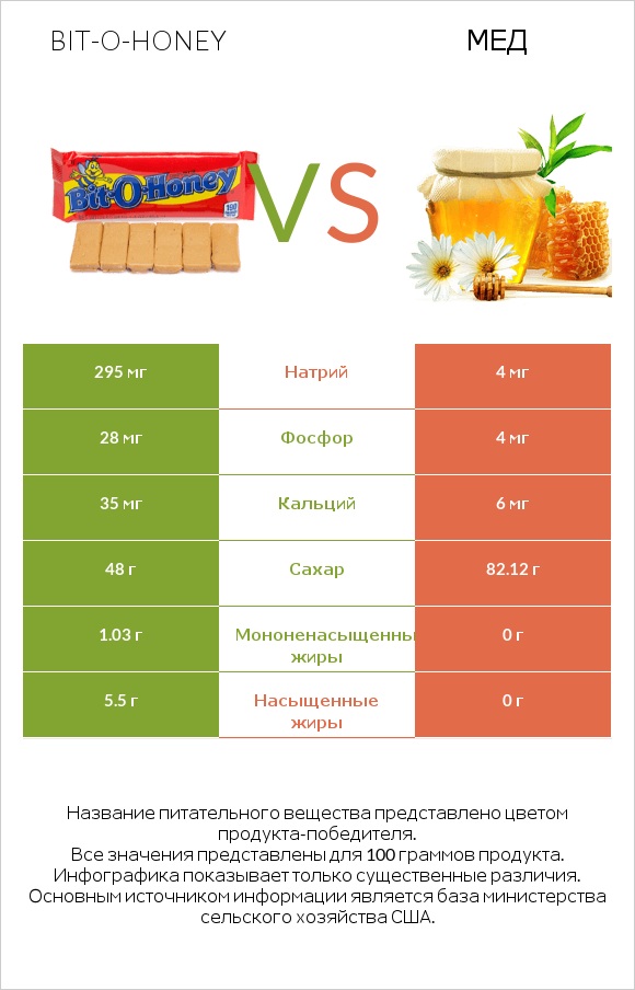 Bit-o-honey vs Мед infographic