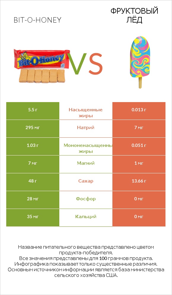Bit-o-honey vs Фруктовый лёд infographic