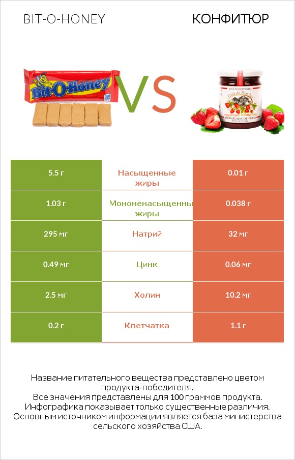 Bit-o-honey vs Конфитюр infographic