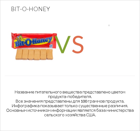 Bit-o-honey vs Желе infographic