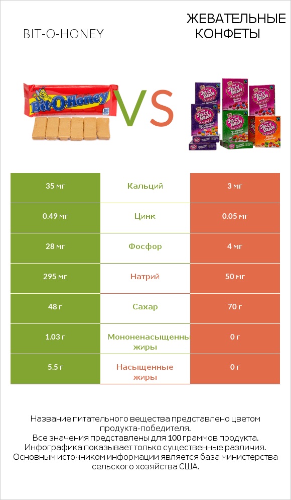 Bit-o-honey vs Жевательные конфеты infographic
