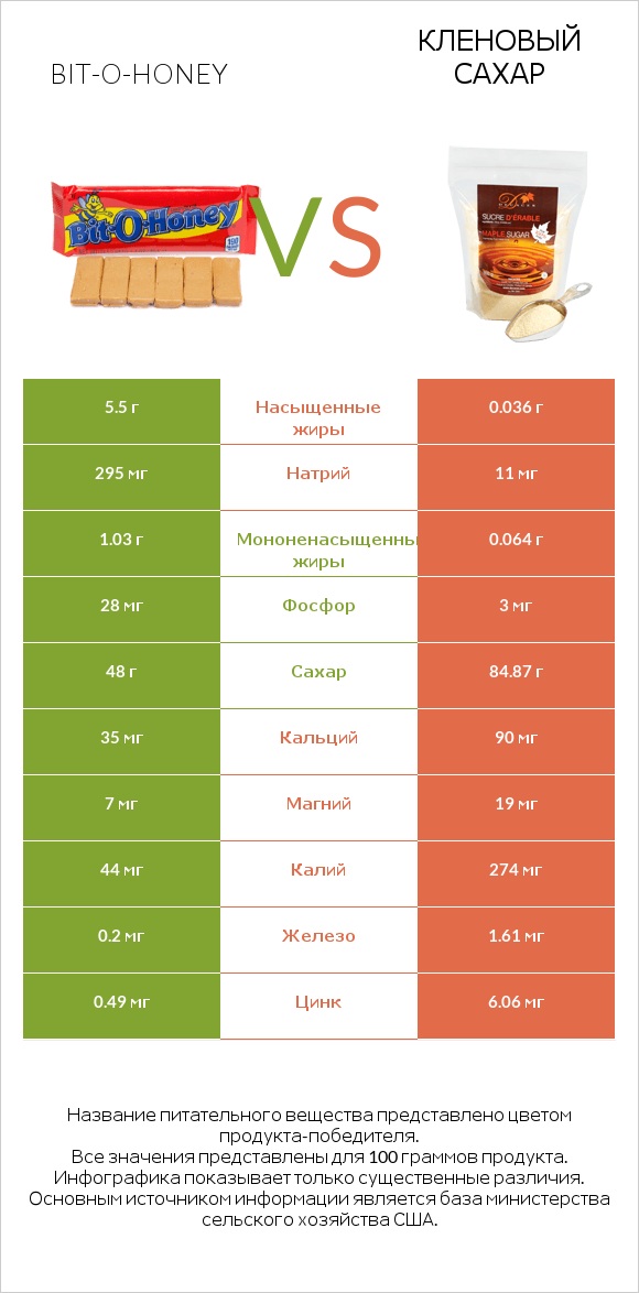 Bit-o-honey vs Кленовый сахар infographic