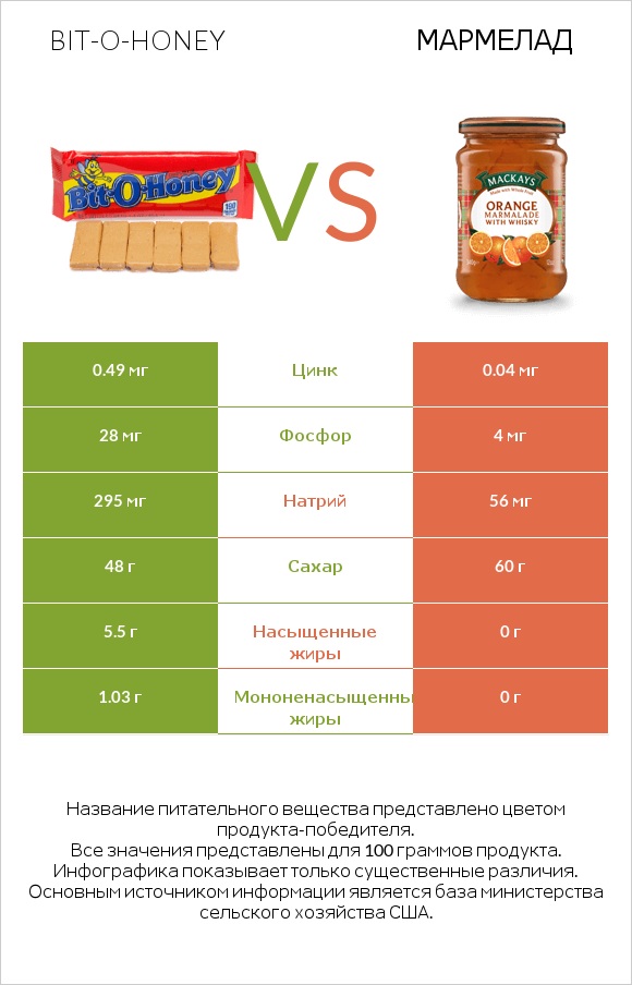 Bit-o-honey vs Мармелад infographic