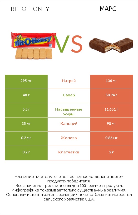 Bit-o-honey vs Марс infographic