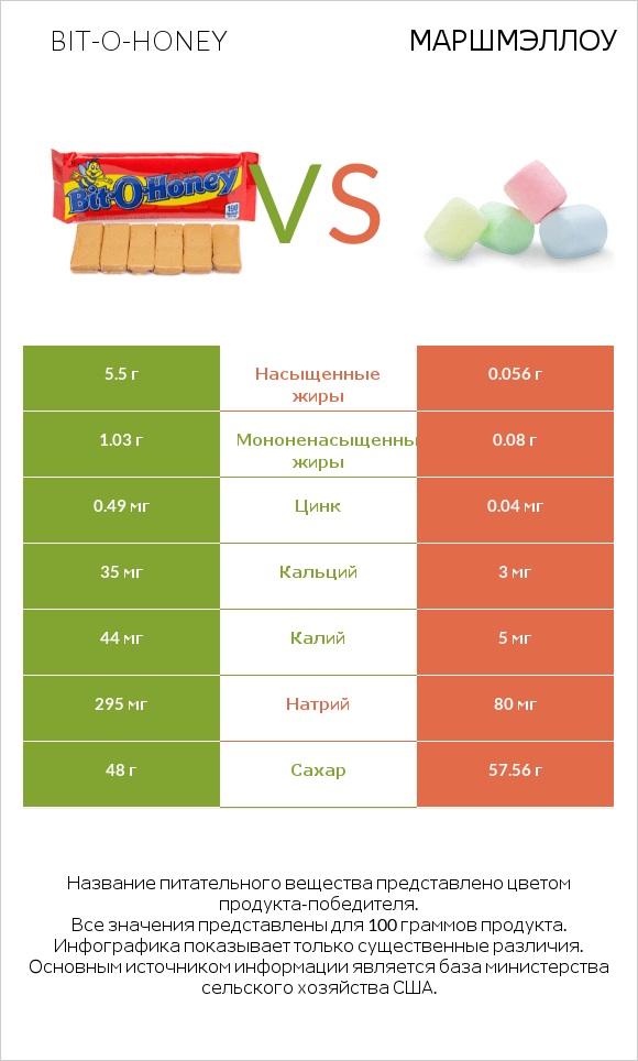 Bit-o-honey vs Маршмэллоу infographic