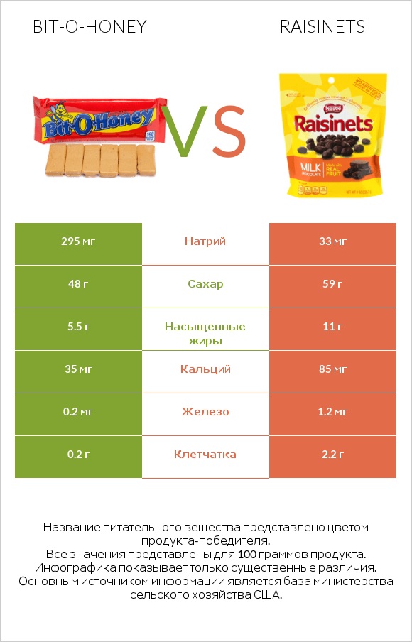 Bit-o-honey vs Raisinets infographic