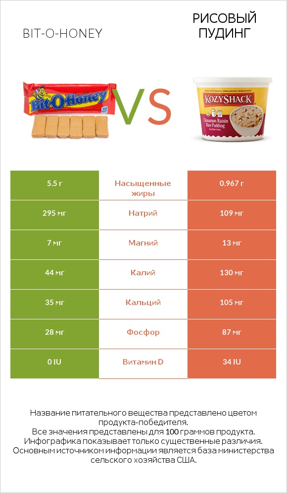 Bit-o-honey vs Рисовый пудинг infographic